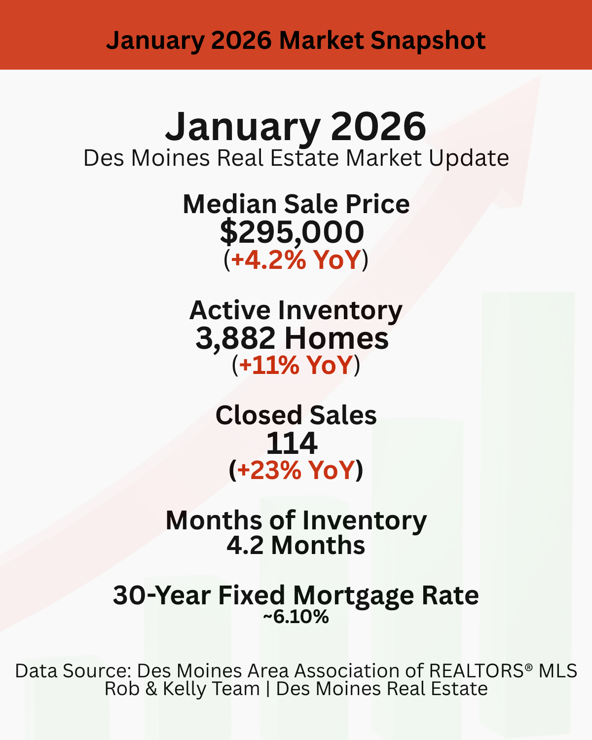 January 2026 Des Moines real estate market update graphic